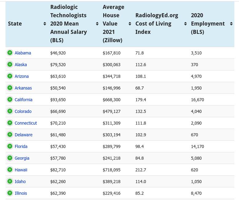 radiology tech salary by state